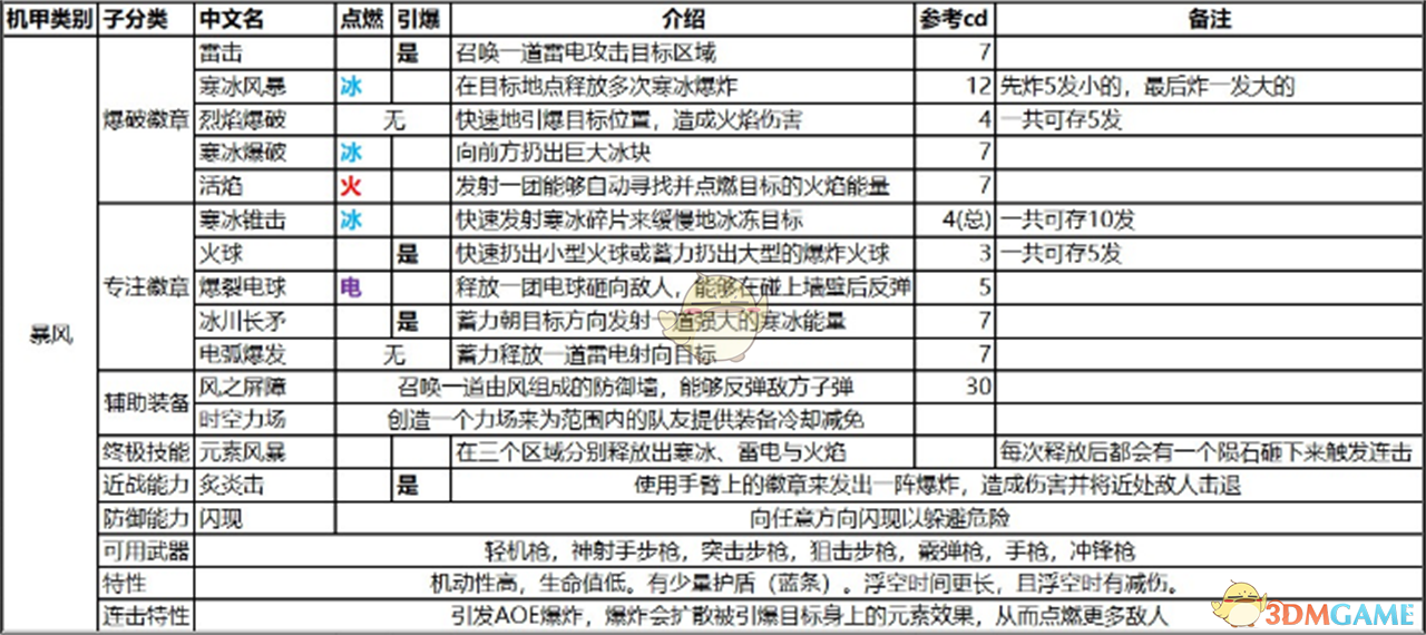 《圣歌》暴风机甲特性及技能效果一览