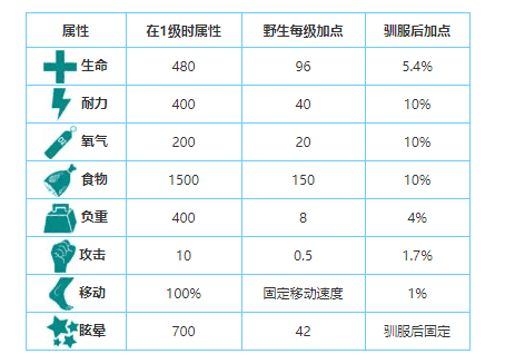 方舟古巨蜥怎么训