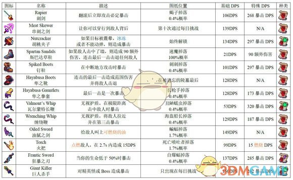 《死亡细胞》1.1版全图纸获得方式