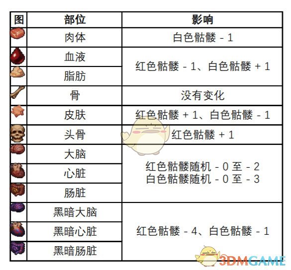 《守墓人》尸体解刨数值影响一览