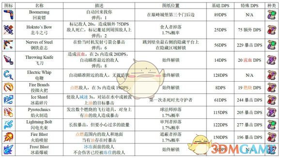 《死亡细胞》1.1版全图纸获得方式