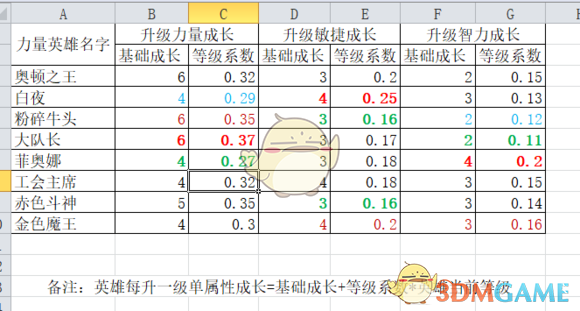 《魔兽争霸3：冰封王座》西方3黑莲版英雄属性成长一览