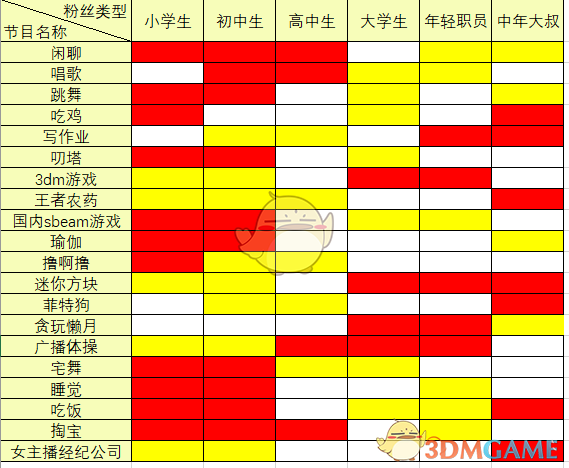 《女主播经纪公司》节目粉丝分布表