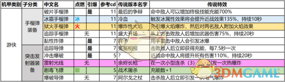 《圣歌》1.0版本传奇武器/装备/配件一览
