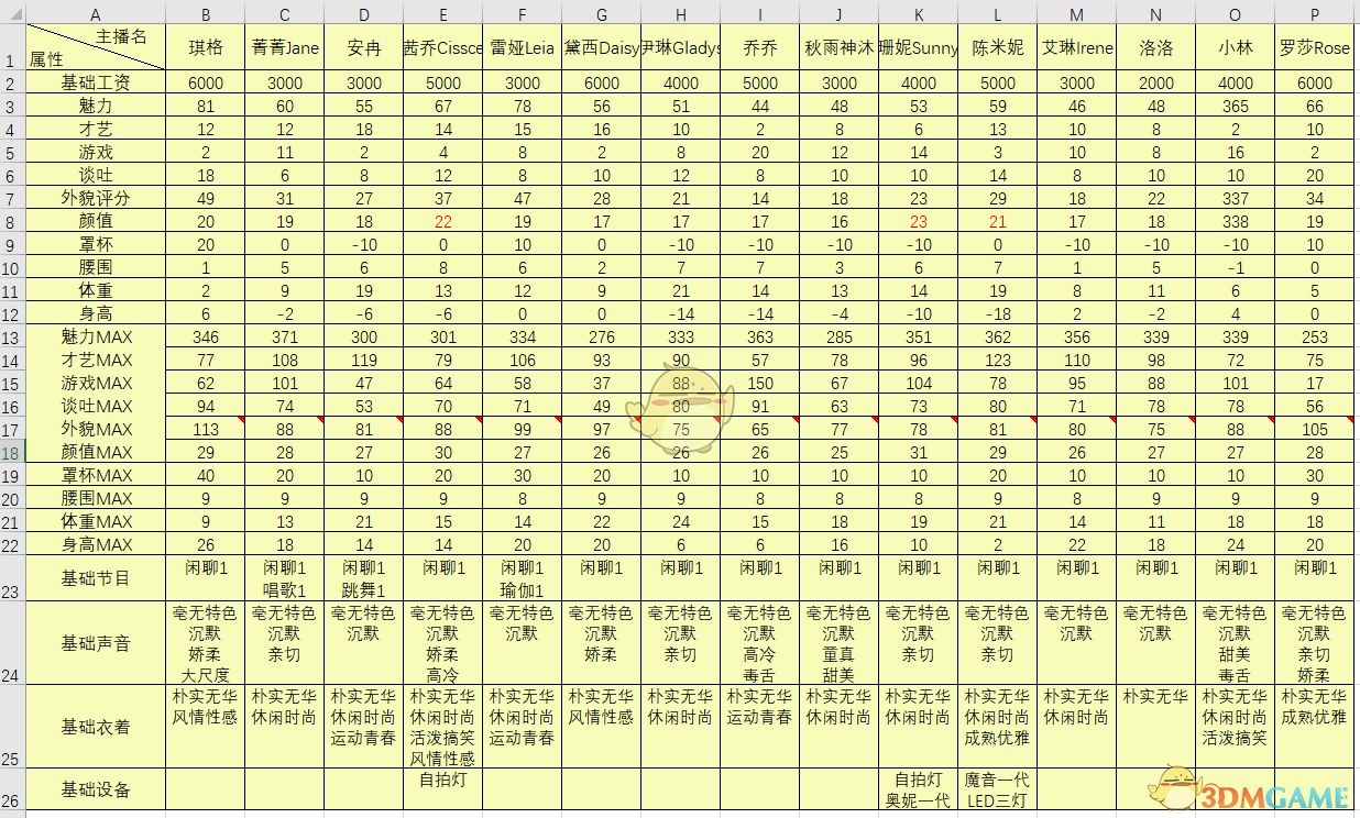 《女主播经纪公司》主播基本数据一览