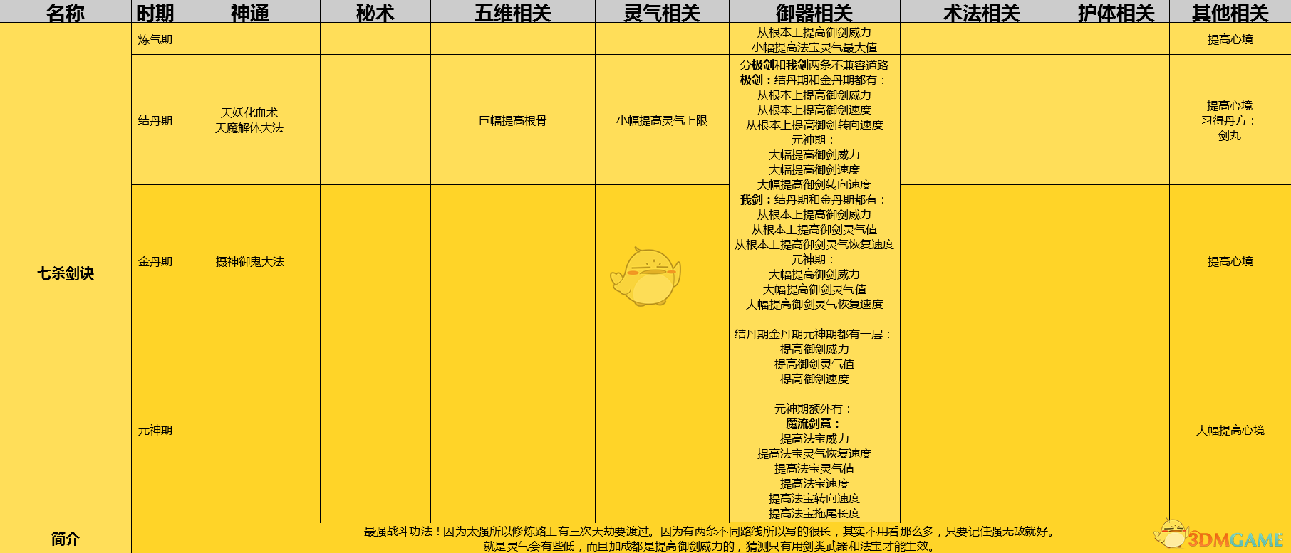 《了不起的修仙模拟器》七杀剑诀功法详解