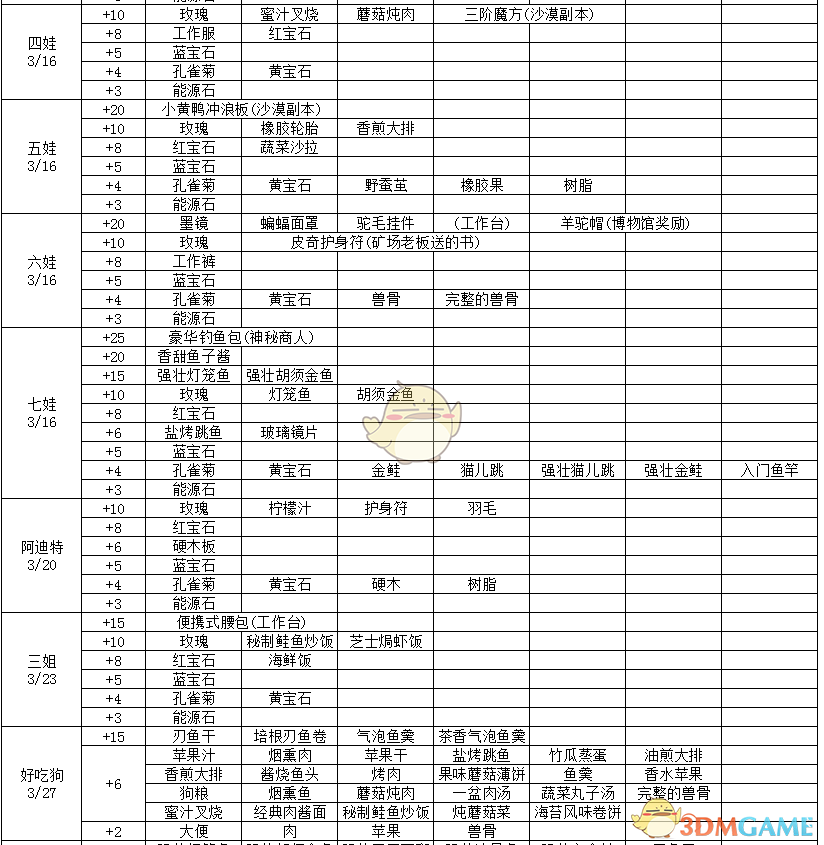 《波西亚时光》好感度怎么提升 全人物好感度物品详细介绍