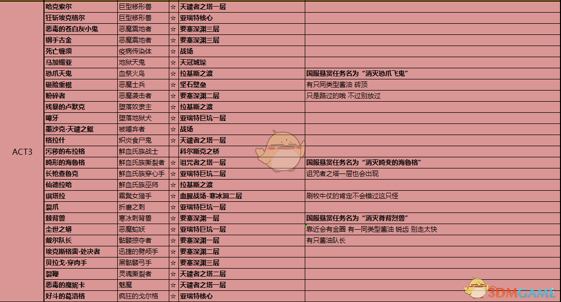 《暗黑破坏神3》全紫名怪位置一览