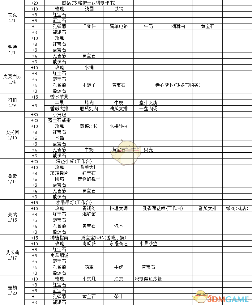 《波西亚时光》好感度怎么提升 全人物好感度物品详细介绍