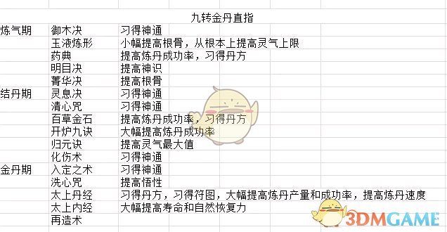 《了不起的修仙模拟器》九转金丹直指法术效果一览