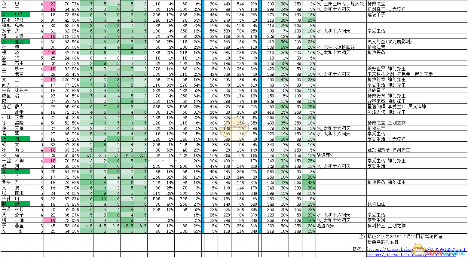 《了不起的修仙模拟器》全轮回者属性一览