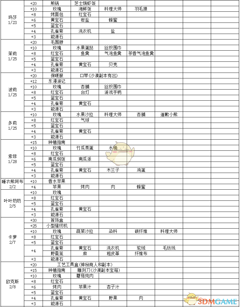 《波西亚时光》好感度怎么提升 全人物好感度物品详细介绍