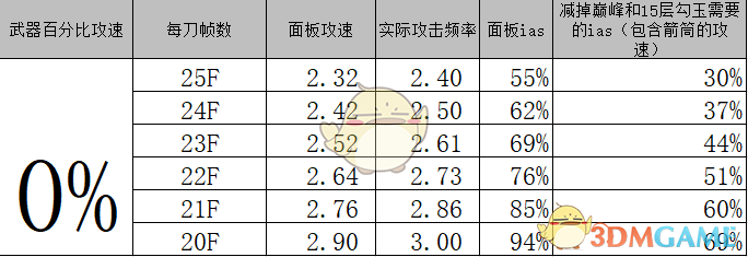 《暗黑破坏神3》暗影三刀四人组队攻略