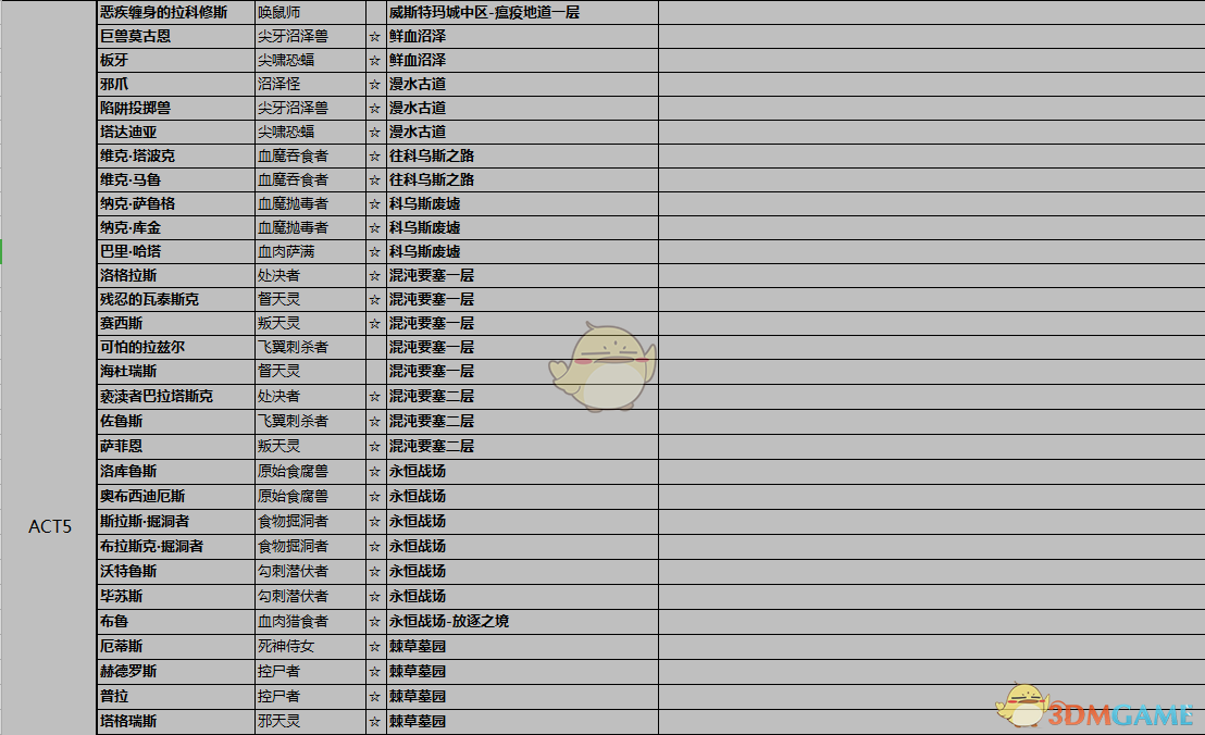 《暗黑破坏神3》全紫名怪位置一览