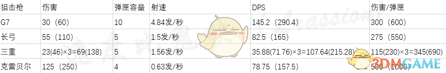 《Apex英雄》全枪械属性一览