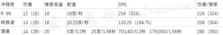 《Apex英雄》全枪械属性一览