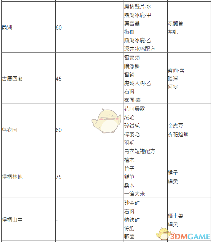 《古剑奇谭3》探索任务及矿山可获取物品一览