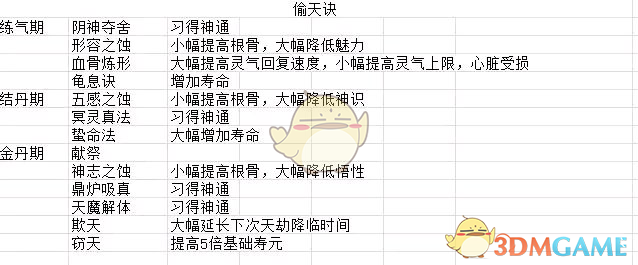 《了不起的修仙模拟器》偷天诀法术效果一览
