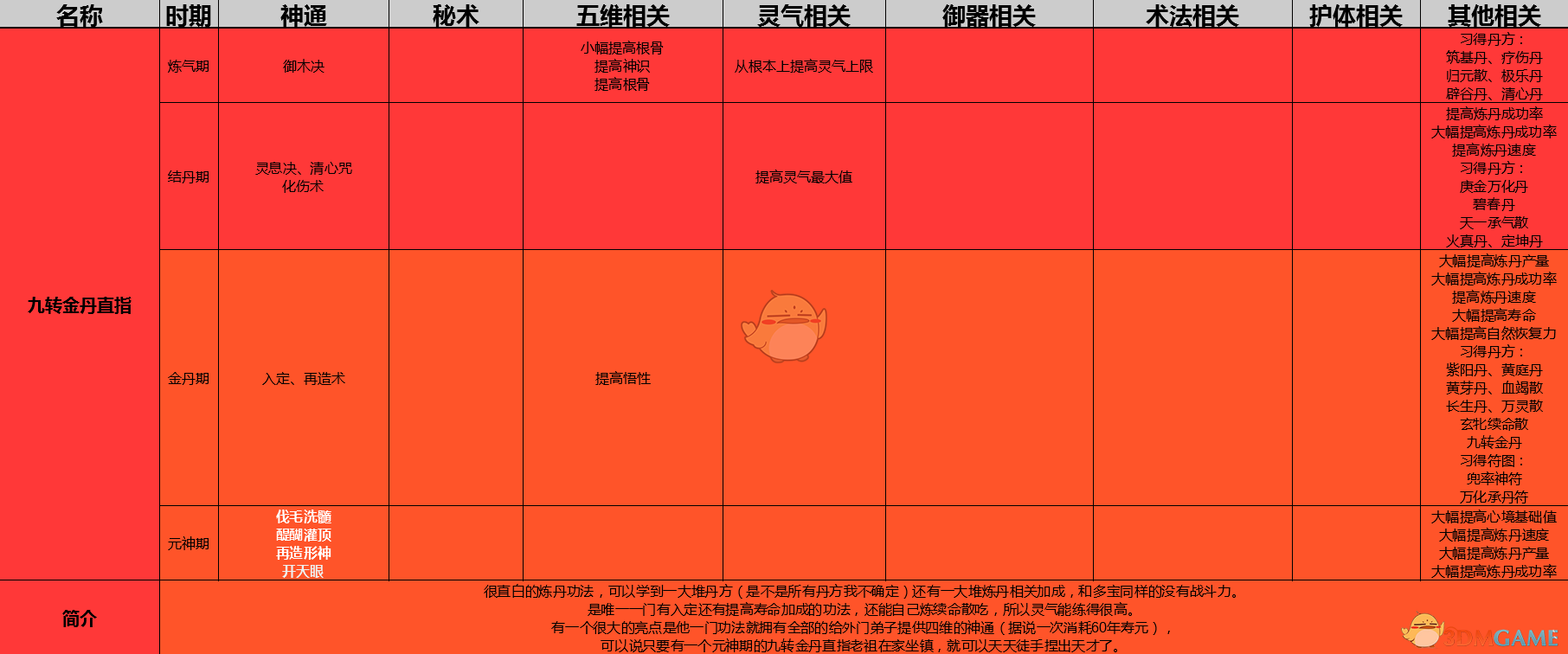 《了不起的修仙模拟器》九转金丹直指功法详解