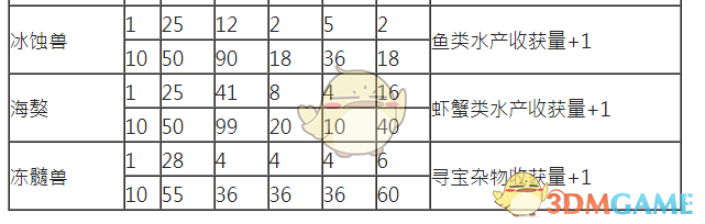 《古剑奇谭3》全契约兽劳作能力一览