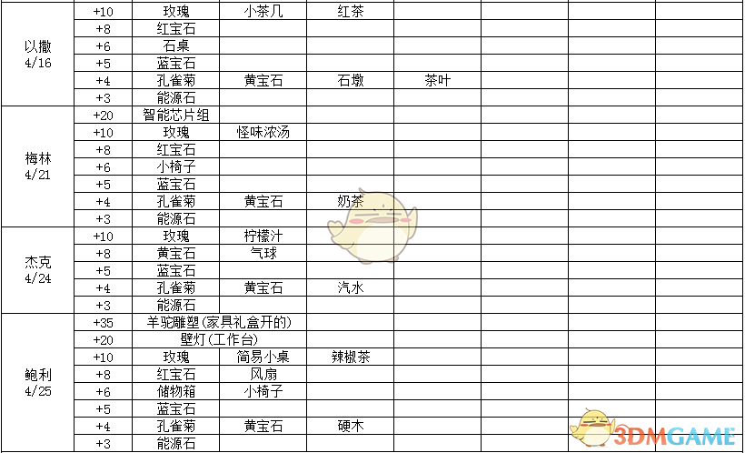《波西亚时光》好感度怎么提升 全人物好感度物品详细介绍