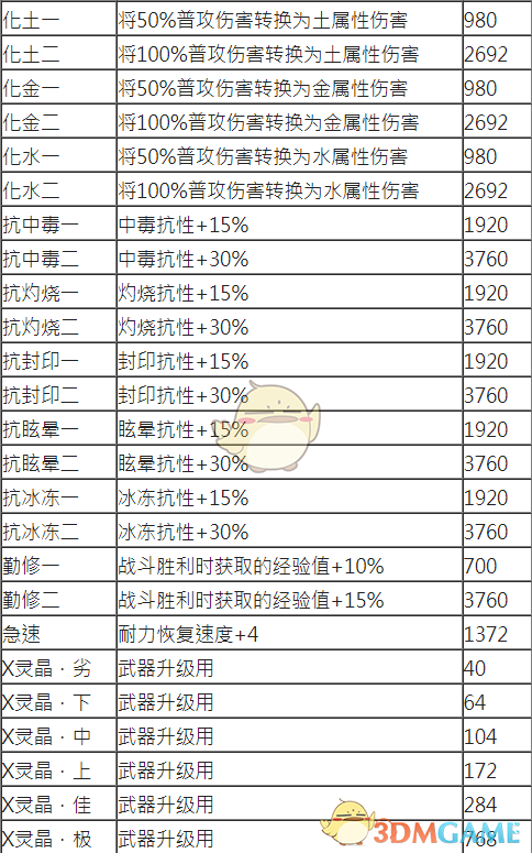 《古剑奇谭3》全灵石资料一览
