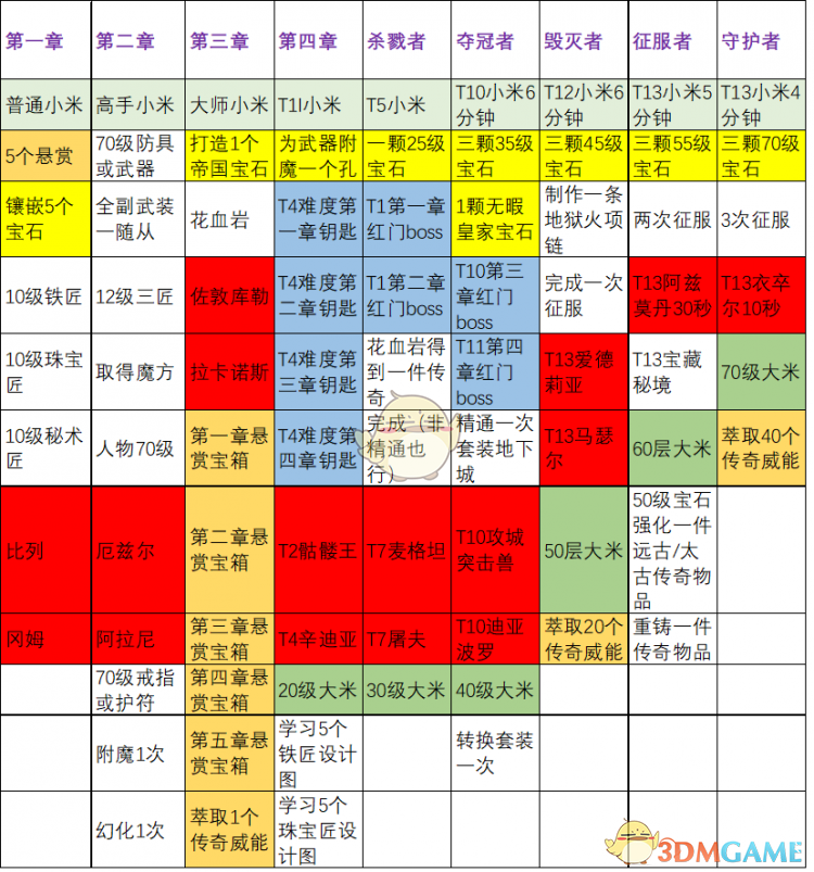 《暗黑破坏神3》第十六赛季赛季之旅一览