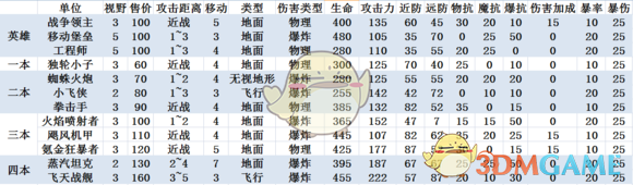 《军团战棋》机械全单位数据一览