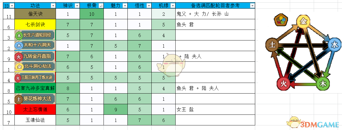 《了不起的修仙模拟器》常用功法所需属性一览