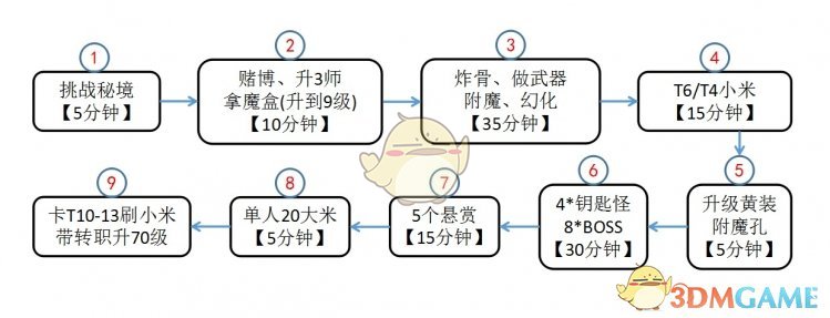 《暗黑破坏神3》第十六赛季开荒教程 2小时从1级到6件套