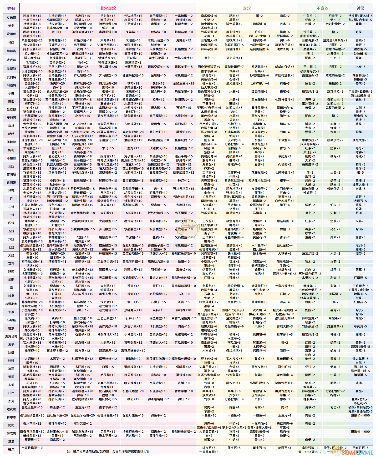 《波西亚时光》正式版V1.1全人物好感度一览表