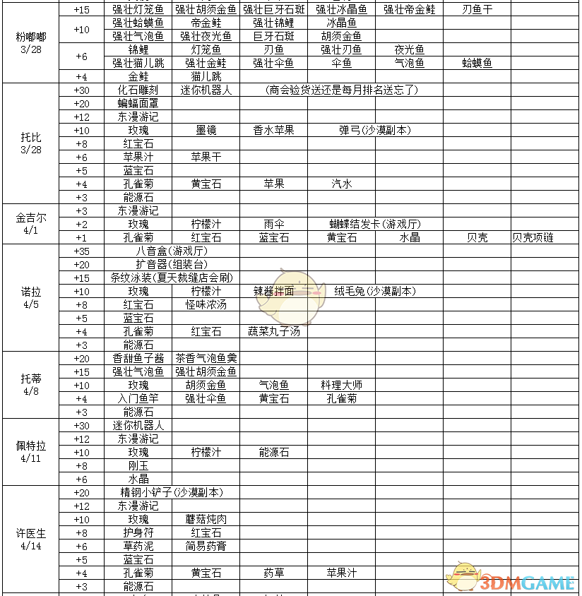 《波西亚时光》好感度怎么提升 全人物好感度物品详细介绍