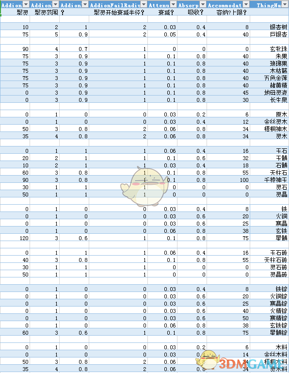 《了不起的修仙模拟器》全材料聚灵效果一览