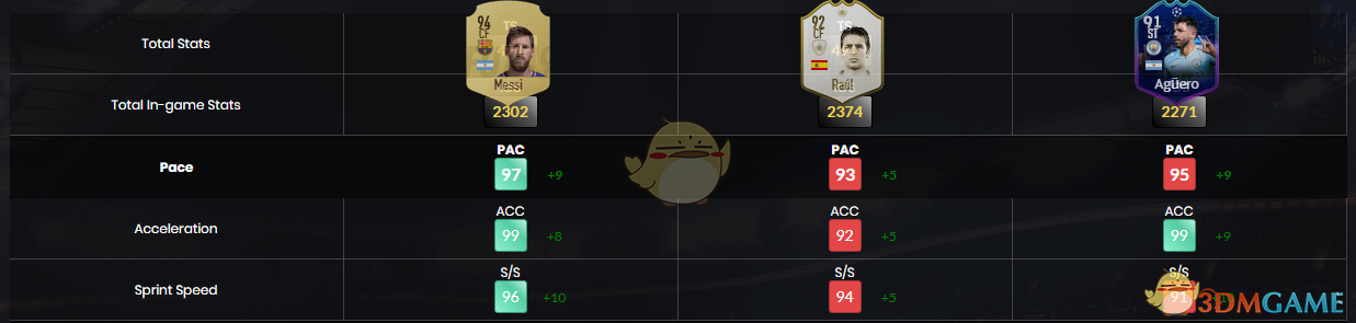 《FIFA 19》传奇SBC谁最值得做