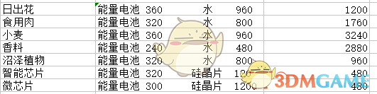 《X4：基石》工厂产量表分享
