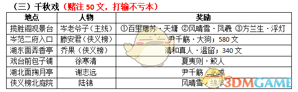 《古剑奇谭3》鄢陵全物品收集地图分享