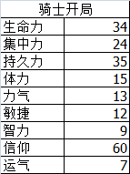 《黑暗之魂3》120级以下最功利的加点方式——纯信加点 