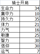 《黑暗之魂3》120级以下最功利的加点方式——智信加点