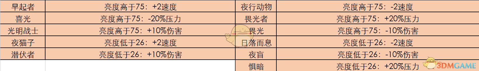 《暗黑地牢》全怪癖都有什么 全特质一览