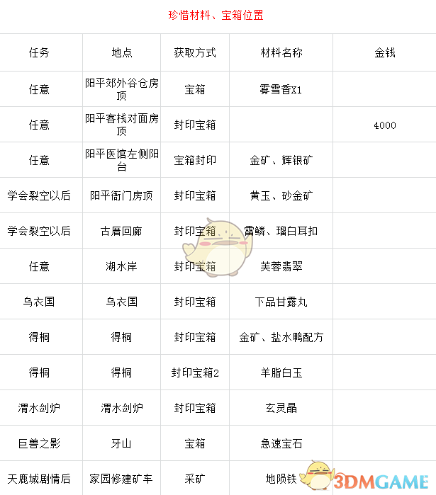 《古剑奇谭3》珍惜材料及宝箱位置分享
