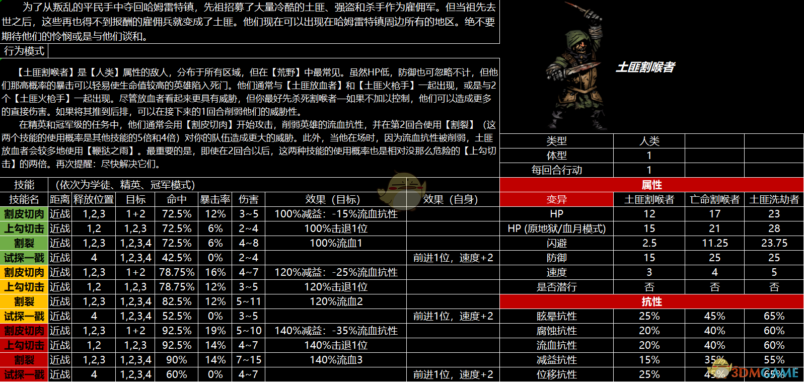《暗黑地牢》全怪物图鉴