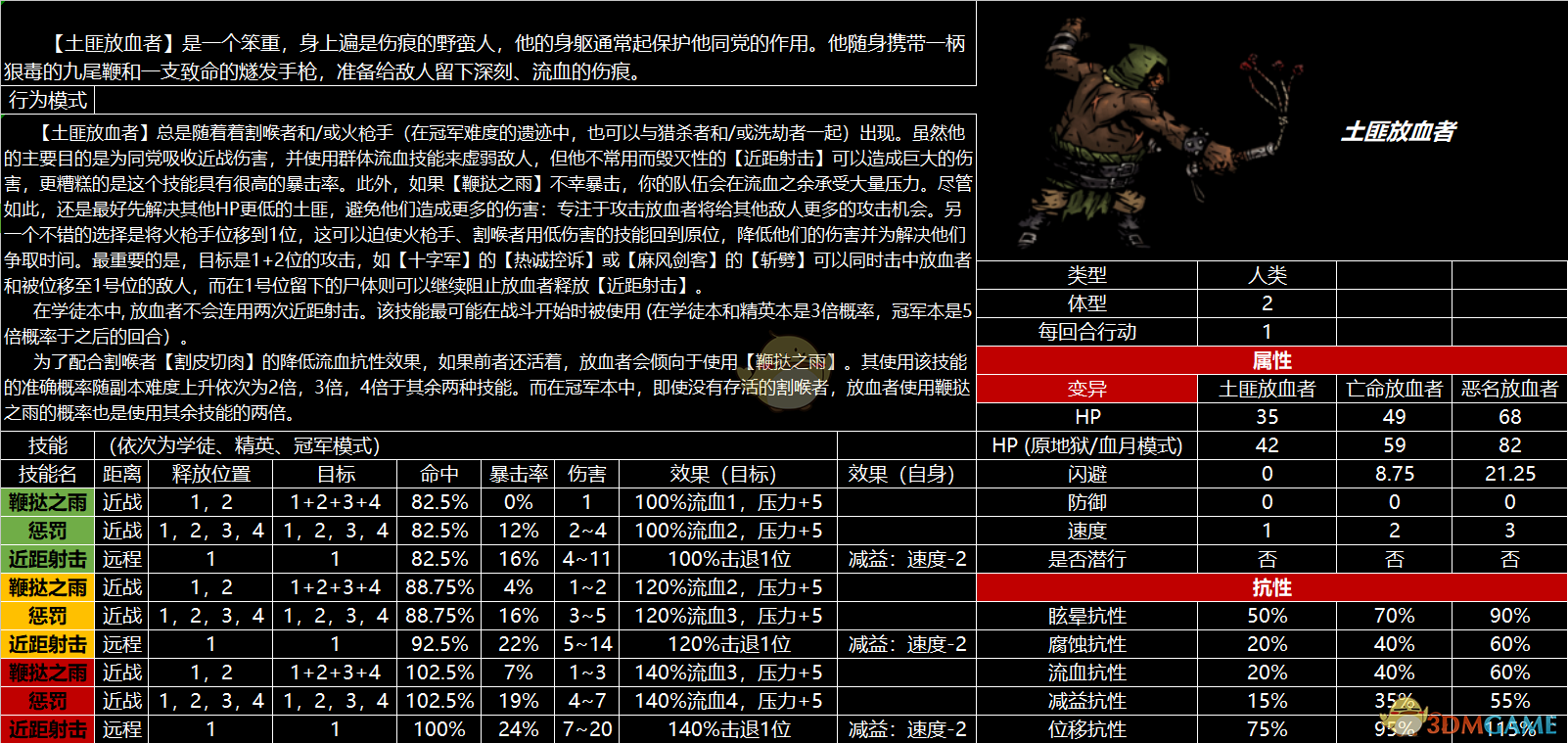 《暗黑地牢》全怪物图鉴