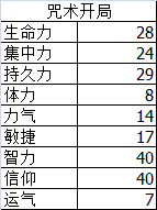《黑暗之魂3》120级以下最功利的加点方式——咒术加点 