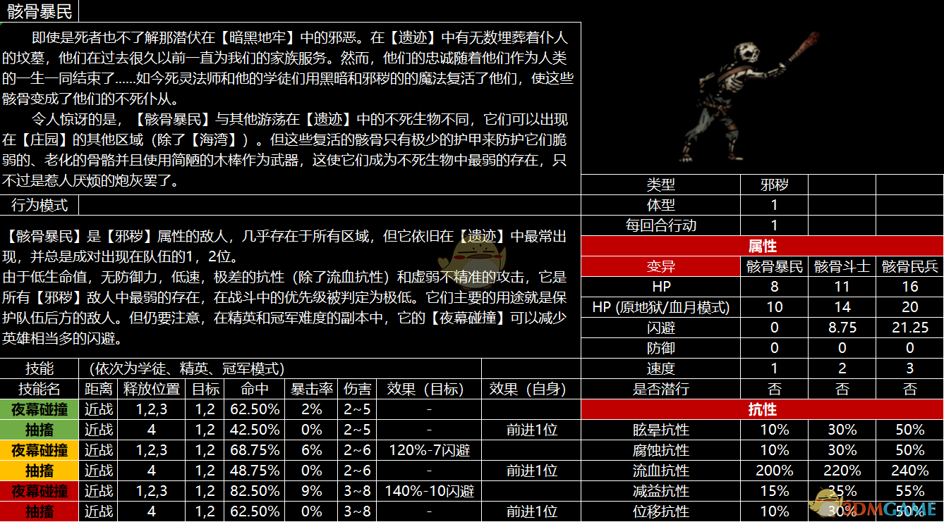 《暗黑地牢》全怪物图鉴