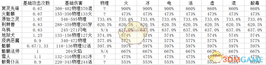 《恐怖黎明》战宠基础属性介绍