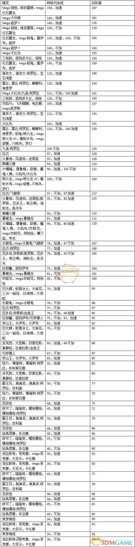 《精灵宝可梦LetsGo皮卡丘伊布》宝可梦出手速度值一览