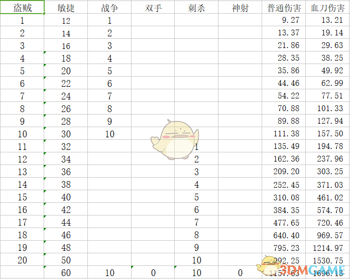 《神界：原罪2》盗贼build以及三大物理职业比较心得