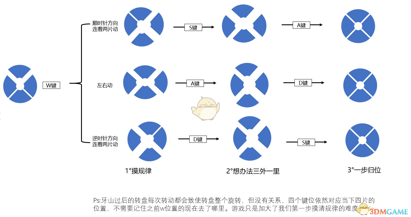 《古剑奇谭3》转盘通用解法分享