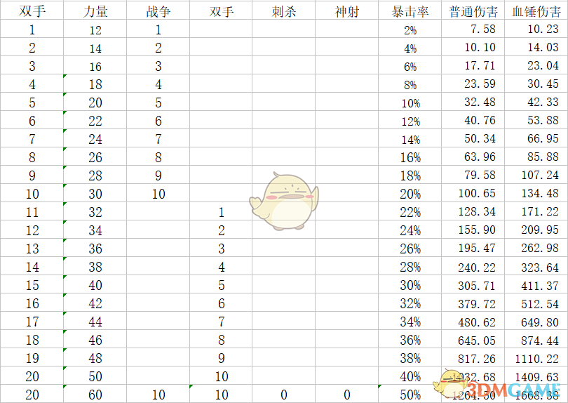 《神界：原罪2》盗贼build思路指南