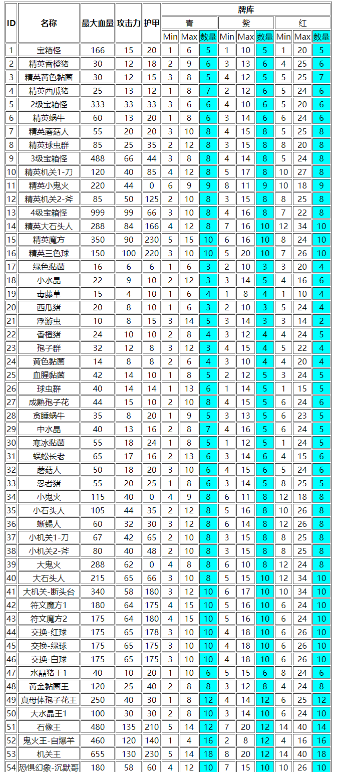 《无尽之路》怪物属性表